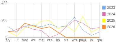 Wykres roczny blog rowerowy Lapec.bikestats.pl